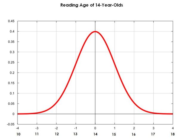 Reading Age